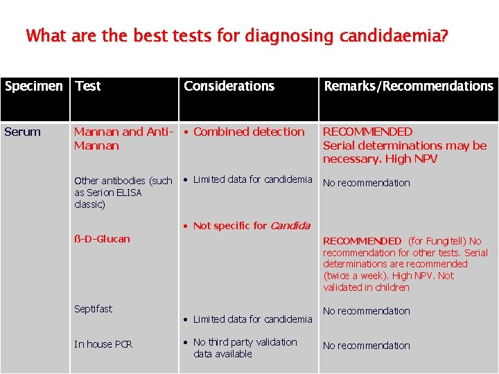 What are the best tests for diagnosing candidaemia? Specimen Test Serum Considerations Mannan and