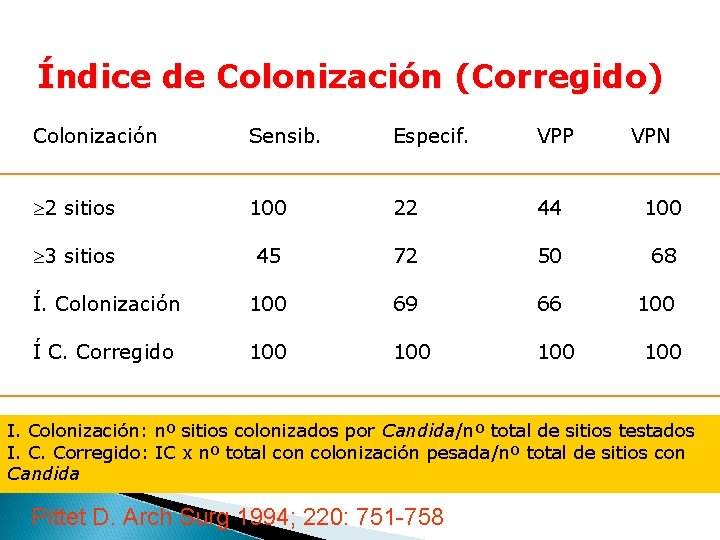 Índice de Colonización (Corregido) Colonización Sensib. Especif. VPP VPN ³ 2 sitios 100 22