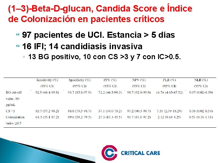 (1– 3)-Beta-D-glucan, Candida Score e Índice de Colonización en pacientes críticos 97 pacientes de