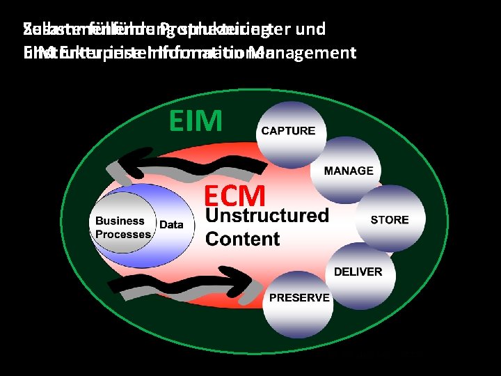 Zusammenführung Selbsterfüllende Prophezeiung strukturierter und unstrukturierter EIM Enterprise Informationen Management EIM ECM 