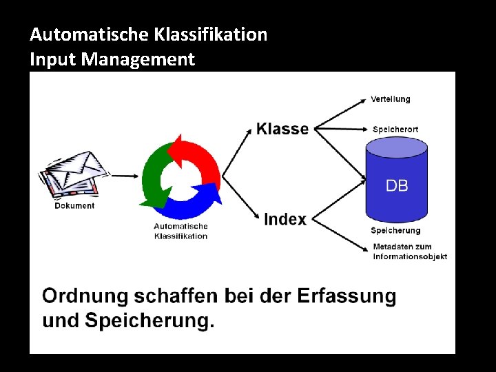 Automatische Klassifikation Input Management 