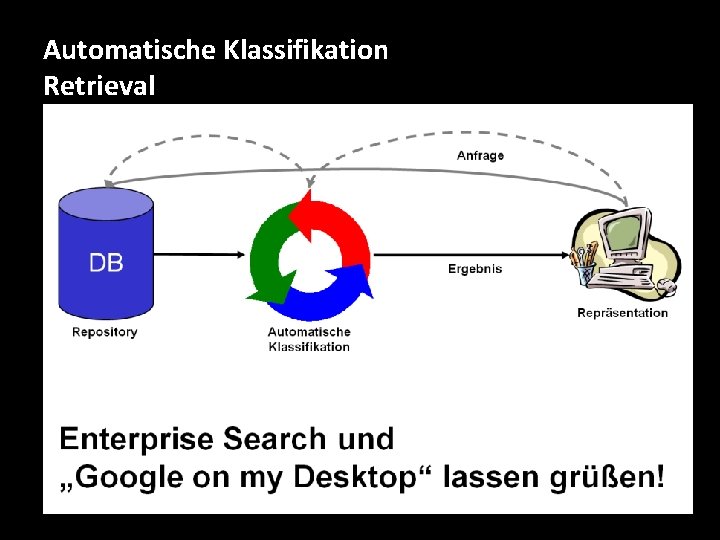 Automatische Klassifikation Retrieval 