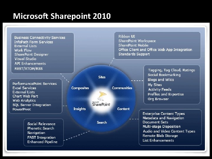 Microsoft Sharepoint 2010 