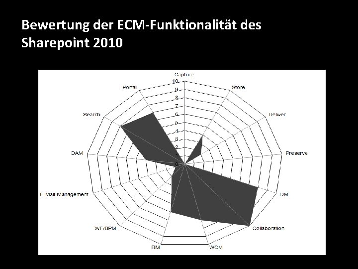 Bewertung der ECM-Funktionalität des Sharepoint 2010 