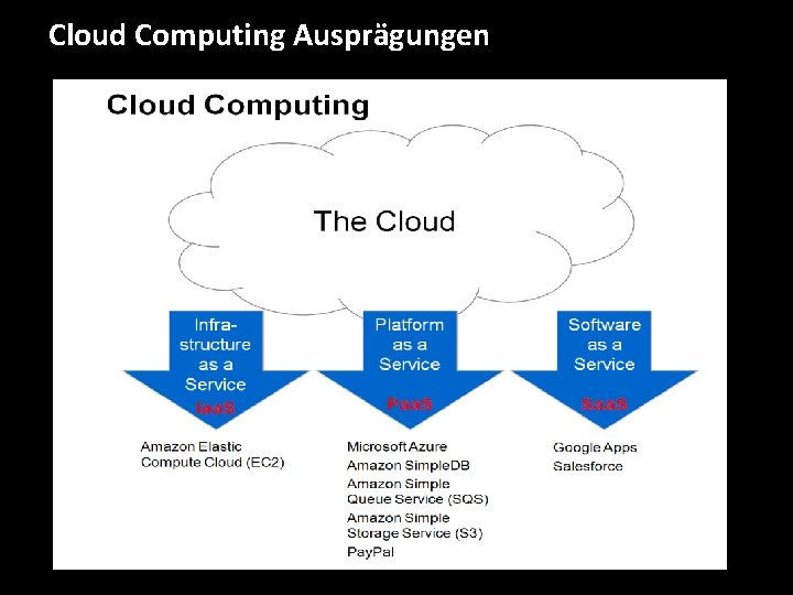 Cloud Computing Ausprägungen 