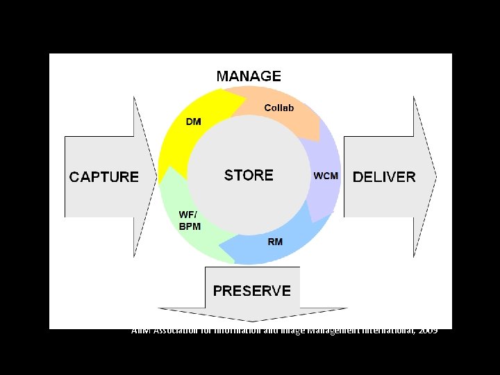 “Enterprise Content Management is the Technologies used to Capture, Manage, Store, Preserve, and Deliver