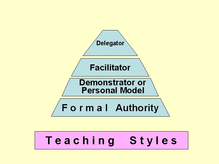 Delegator Facilitator Demonstrator or Personal Model F o r m a l Authority Teaching