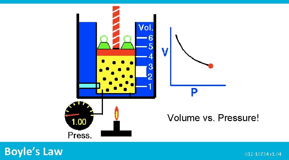 Volume vs. Pressure! Boyle’s Law 012 -10734 r 1. 04 