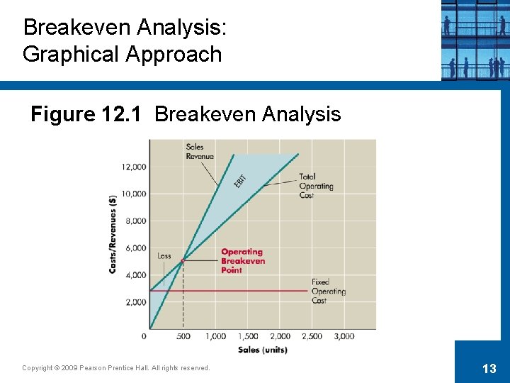 Breakeven Analysis: Graphical Approach Figure 12. 1 Breakeven Analysis Copyright © 2009 Pearson Prentice