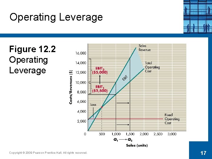 Operating Leverage Figure 12. 2 Operating Leverage Copyright © 2009 Pearson Prentice Hall. All
