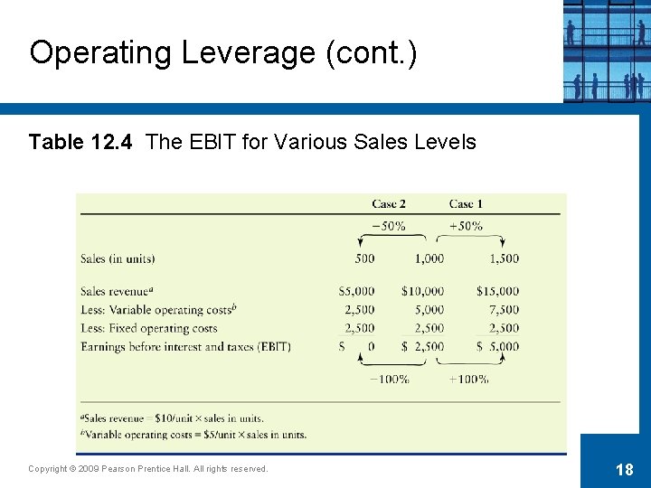 Operating Leverage (cont. ) Table 12. 4 The EBIT for Various Sales Levels Copyright
