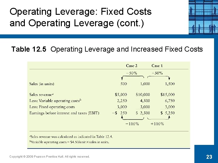 Operating Leverage: Fixed Costs and Operating Leverage (cont. ) Table 12. 5 Operating Leverage