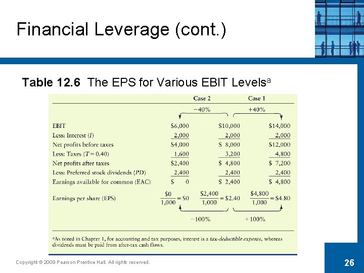 Financial Leverage (cont. ) Table 12. 6 The EPS for Various EBIT Levelsa Copyright