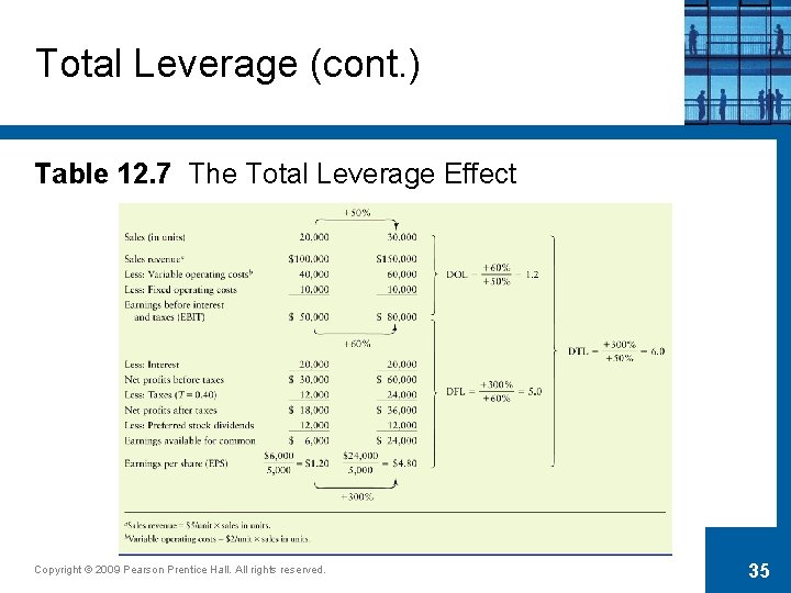Total Leverage (cont. ) Table 12. 7 The Total Leverage Effect Copyright © 2009