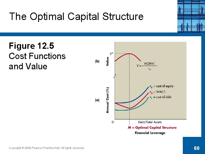 The Optimal Capital Structure Figure 12. 5 Cost Functions and Value Copyright © 2009