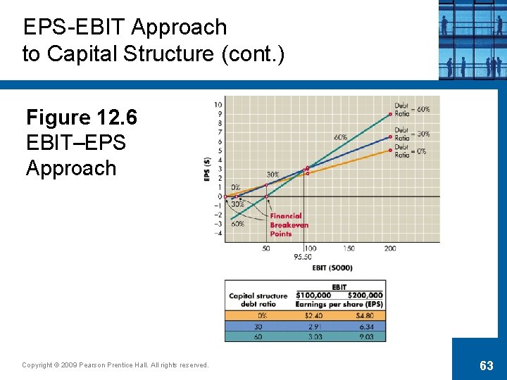 EPS-EBIT Approach to Capital Structure (cont. ) Figure 12. 6 EBIT–EPS Approach Copyright ©