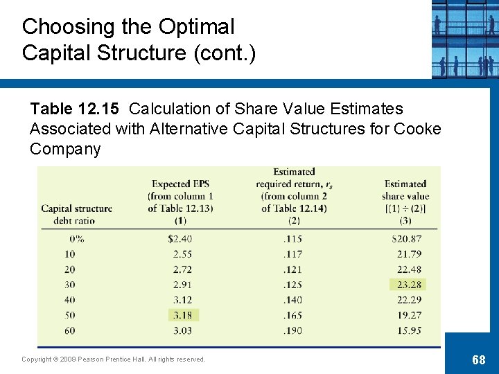 Choosing the Optimal Capital Structure (cont. ) Table 12. 15 Calculation of Share Value