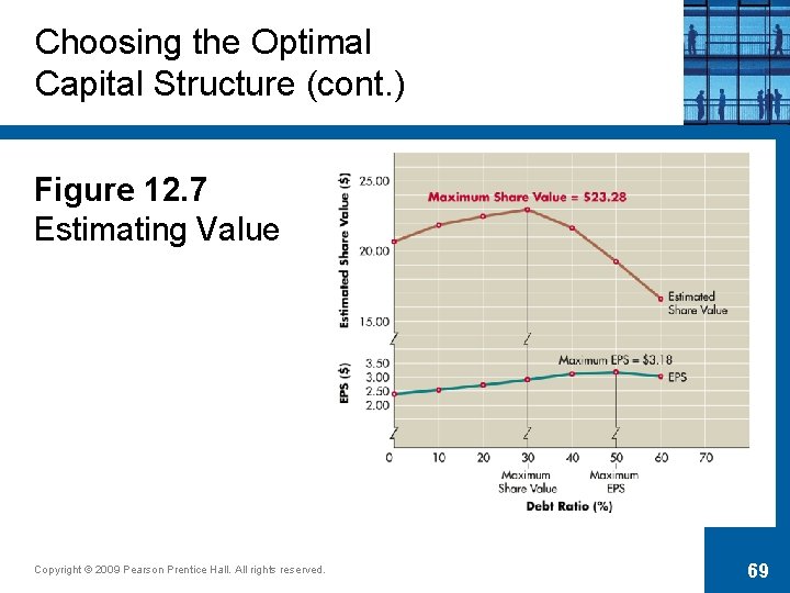 Choosing the Optimal Capital Structure (cont. ) Figure 12. 7 Estimating Value Copyright ©