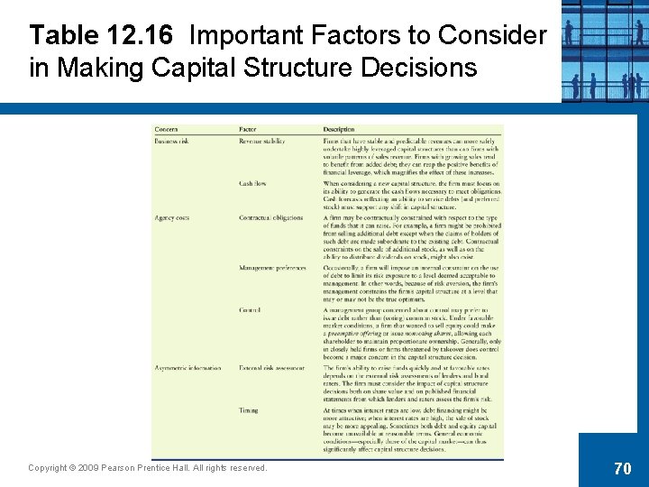 Table 12. 16 Important Factors to Consider in Making Capital Structure Decisions Copyright ©