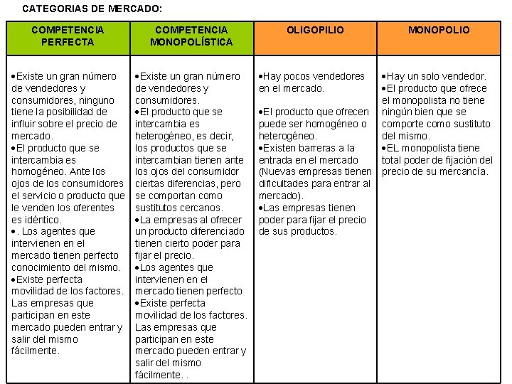 CATEGORIAS DE MERCADO: COMPETENCIA PERFECTA COMPETENCIA MONOPOLÍSTICA Existe un gran número de vendedores y