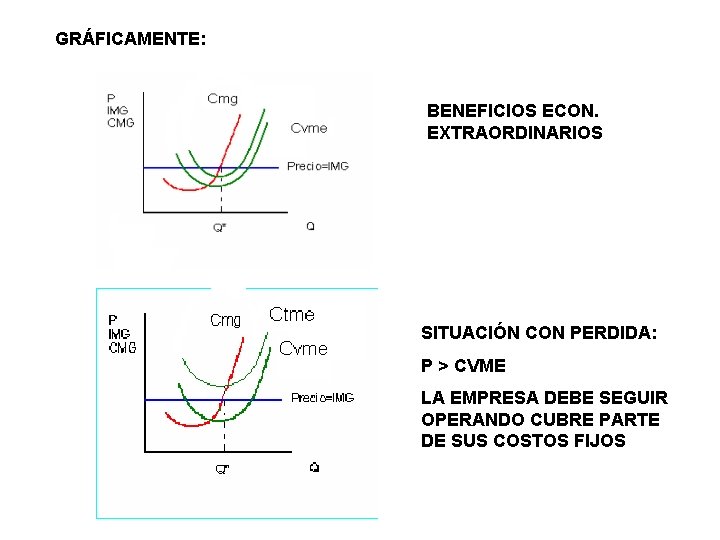 GRÁFICAMENTE: BENEFICIOS ECON. EXTRAORDINARIOS SITUACIÓN CON PERDIDA: P > CVME LA EMPRESA DEBE SEGUIR