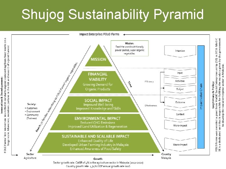 Shujog Sustainability Pyramid 