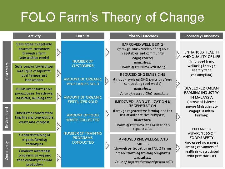 FOLO Farm’s Theory of Change Activity Customers Sells organic vegetable shares to customers through