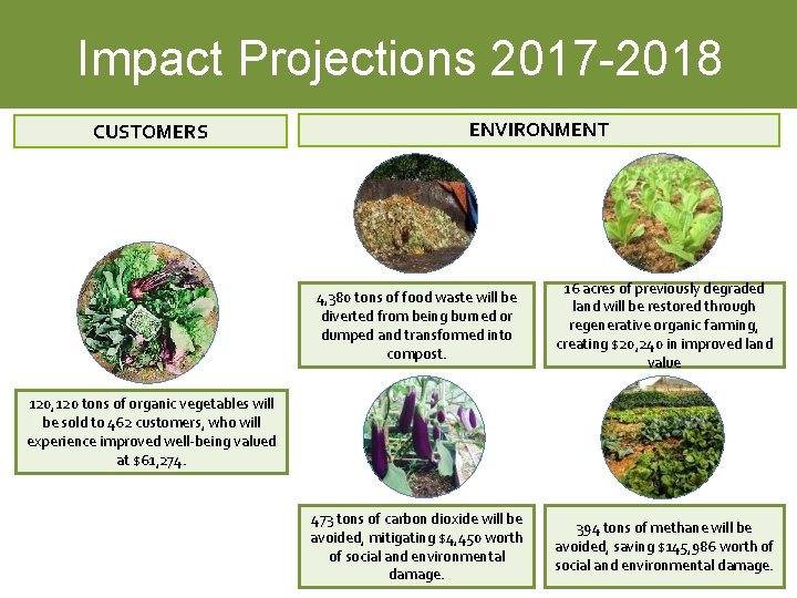 Impact Projections 2017 -2018 CUSTOMERS ENVIRONMENT 4, 380 tons of food waste will be