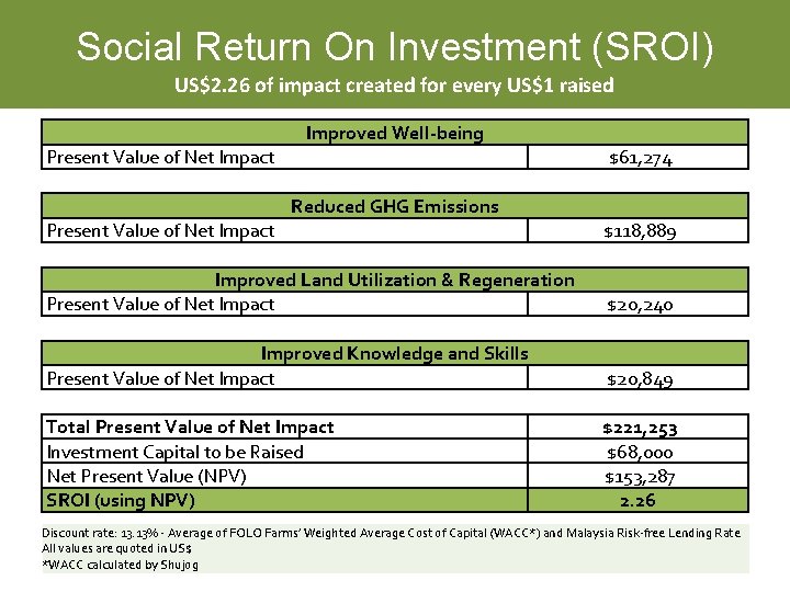 Social Return On Investment (SROI) US$2. 26 of impact created for every US$1 raised