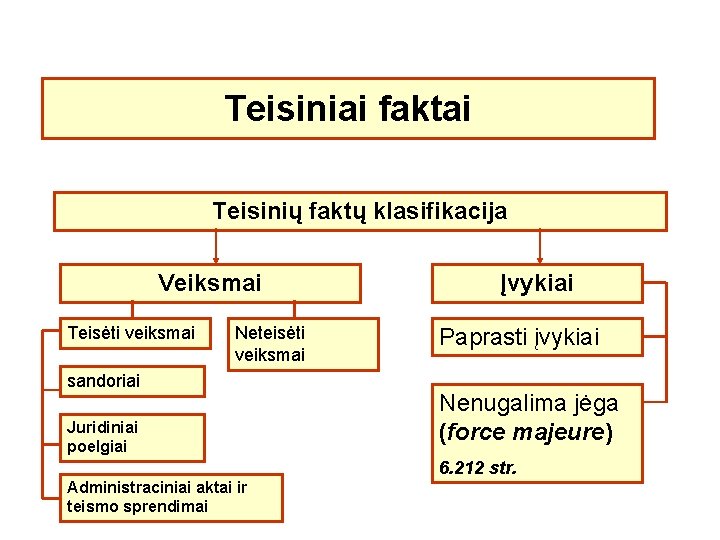 Teisiniai faktai Teisinių faktų klasifikacija Veiksmai Teisėti veiksmai Neteisėti veiksmai sandoriai Juridiniai poelgiai Įvykiai