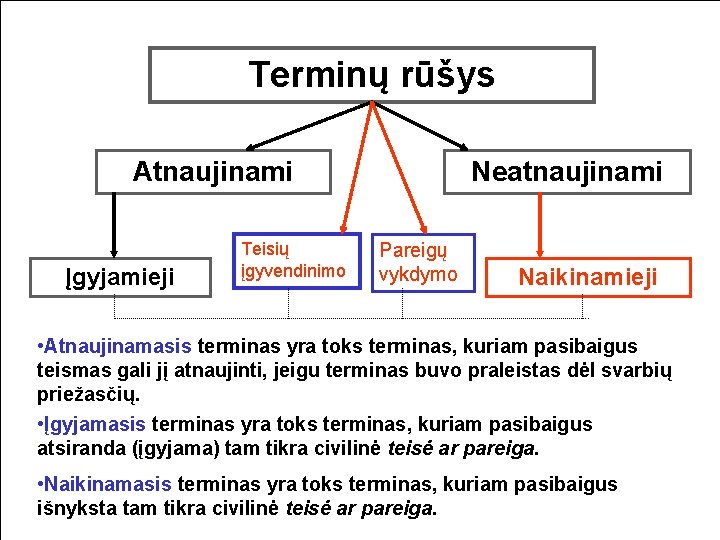 Terminų rūšys Atnaujinami Įgyjamieji Teisių įgyvendinimo Neatnaujinami Pareigų vykdymo Naikinamieji • Atnaujinamasis terminas yra