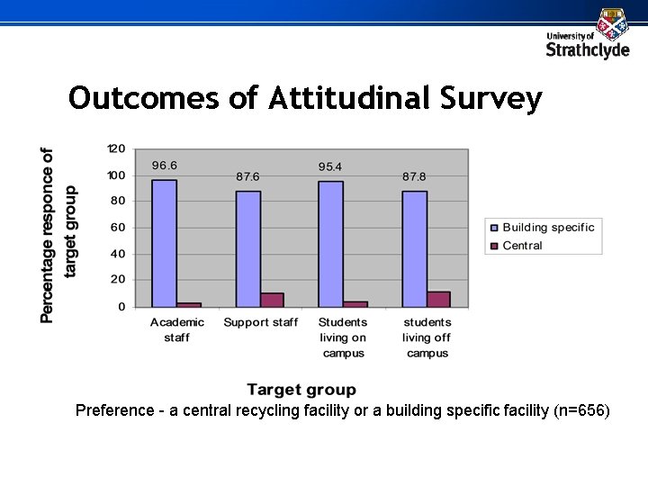 Outcomes of Attitudinal Survey Preference - a central recycling facility or a building specific
