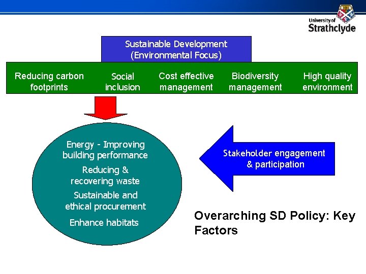 Sustainable Development (Environmental Focus) Reducing carbon footprints Social inclusion Energy - Improving building performance