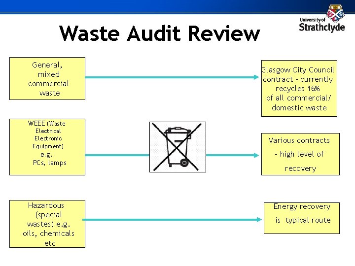 Waste Audit Review General, mixed commercial waste Glasgow City Council contract – currently recycles