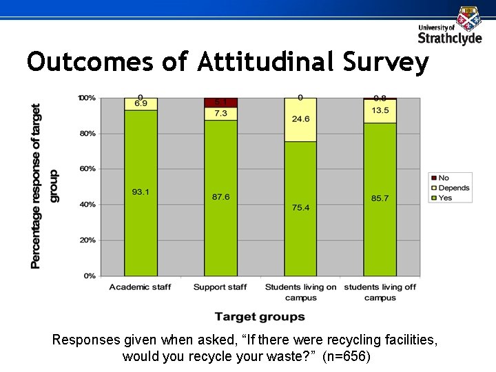 Outcomes of Attitudinal Survey Responses given when asked, “If there were recycling facilities, would