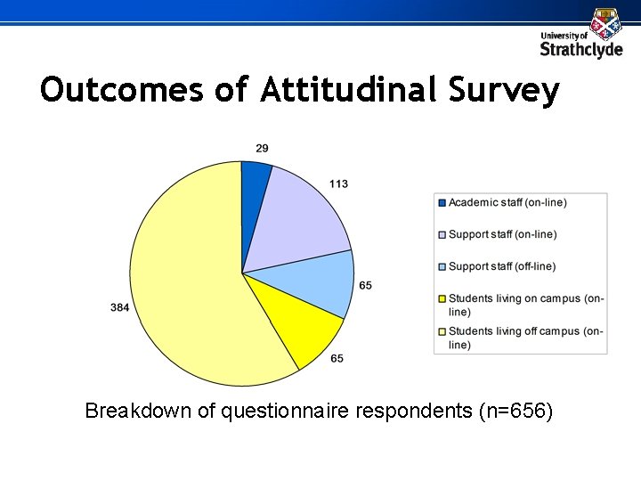 Outcomes of Attitudinal Survey Breakdown of questionnaire respondents (n=656) 