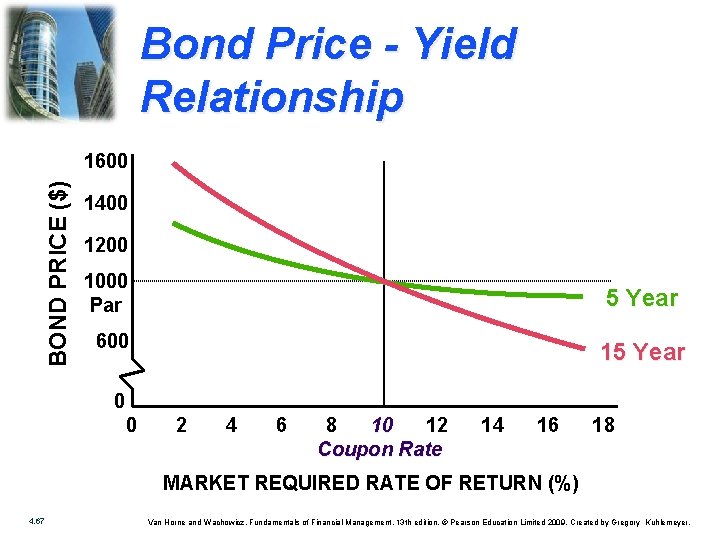 Bond Price - Yield Relationship BOND PRICE ($) 1600 1400 1200 1000 Par 5