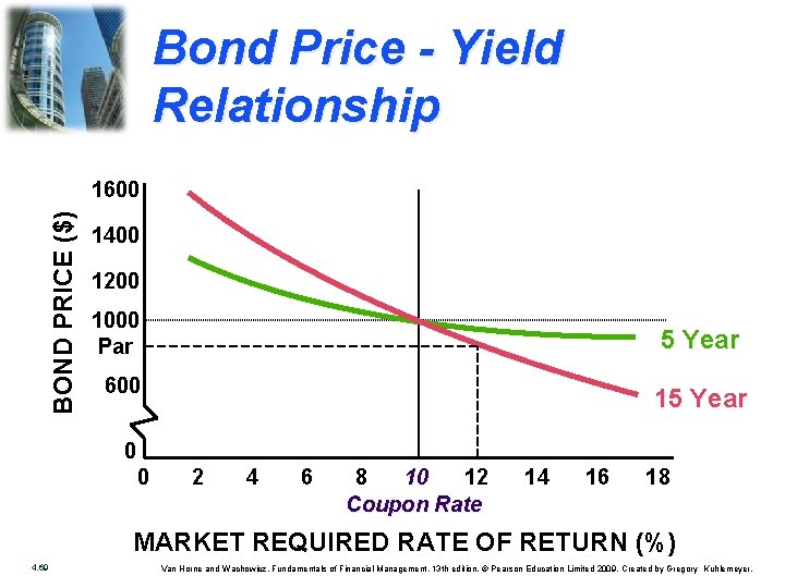 Bond Price - Yield Relationship BOND PRICE ($) 1600 1400 1200 1000 Par 5