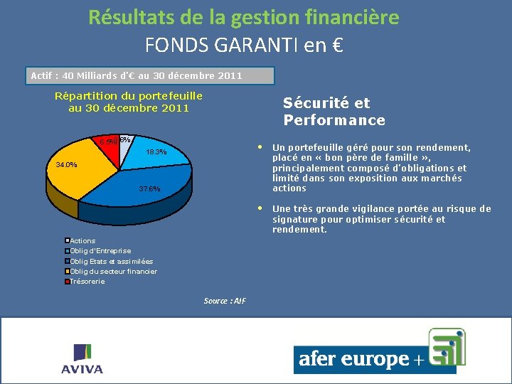 Résultats de la gestion financière FONDS GARANTI en € Actif : 40 Milliards d’€