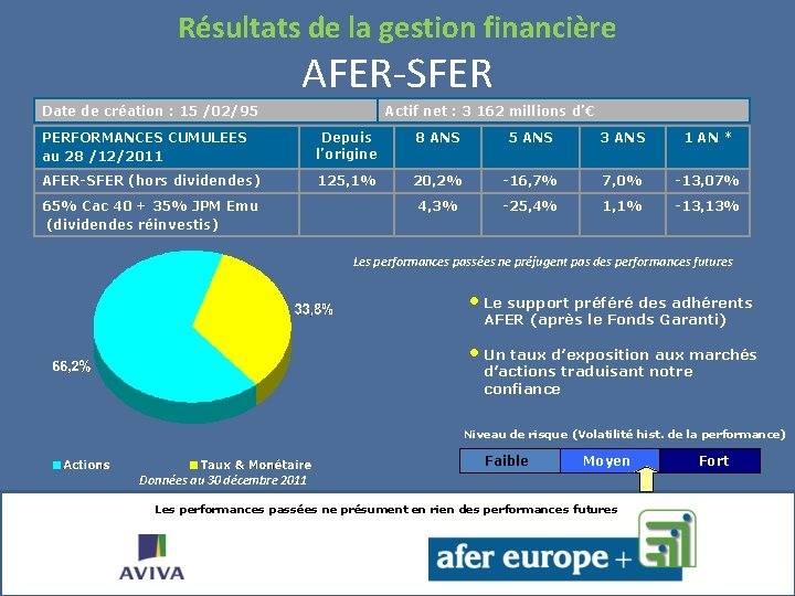 Résultats de la gestion financière AFER-SFER Date de création : 15 /02/95 Actif net