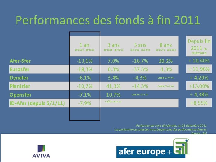 Performances des fonds à fin 2011 1 an Afer-Sfer Eurosfer Dynafer Planisfer Opensfer ID-Afer