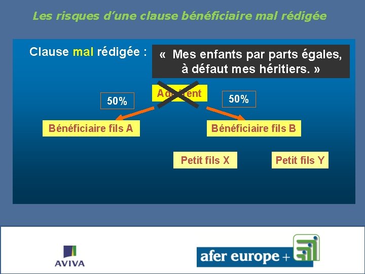 Les risques d’une clause bénéficiaire mal rédigée Clause mal rédigée : « Mes enfants