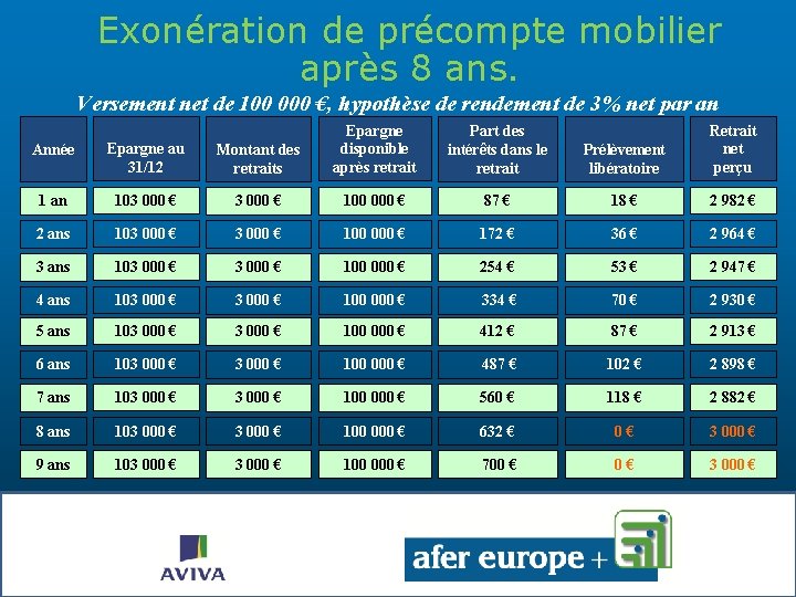 Exonération de précompte mobilier après 8 ans. Versement net de 100 000 €, hypothèse