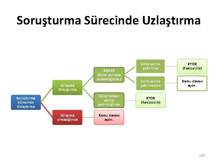 Soruşturma Sürecinde Uzlaştırma KDAEK (Edim sonraya bırakıldığında ) Uzlaşma Olduğunda Edim hemen yerine getirildiğinde