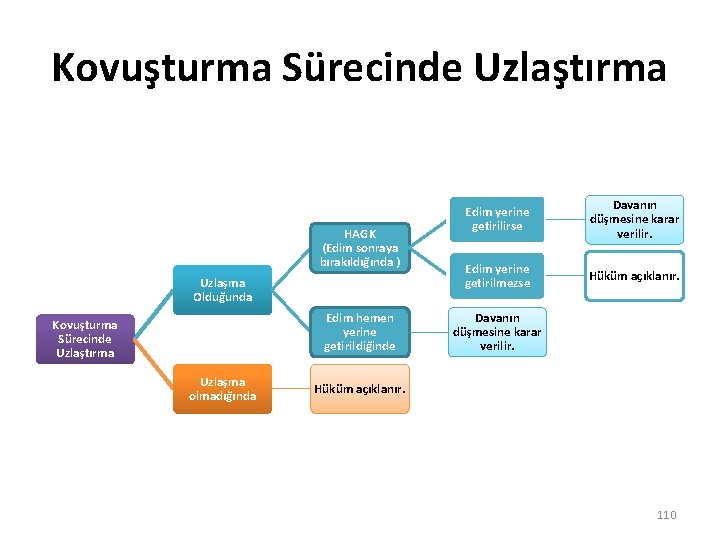 Kovuşturma Sürecinde Uzlaştırma HAGK (Edim sonraya bırakıldığında ) Uzlaşma Olduğunda Edim hemen yerine getirildiğinde