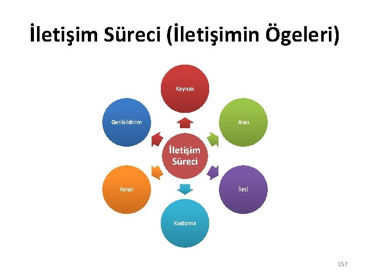 İletişim Süreci (İletişimin Ögeleri) Kaynak Geribildirim Alıcı İletişim Süreci Kanal İleti Kodlama 157 