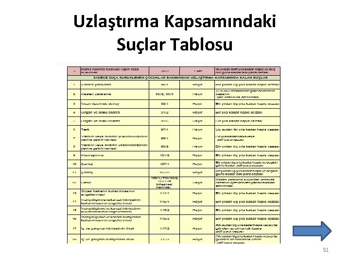 Uzlaştırma Kapsamındaki Suçlar Tablosu 51 