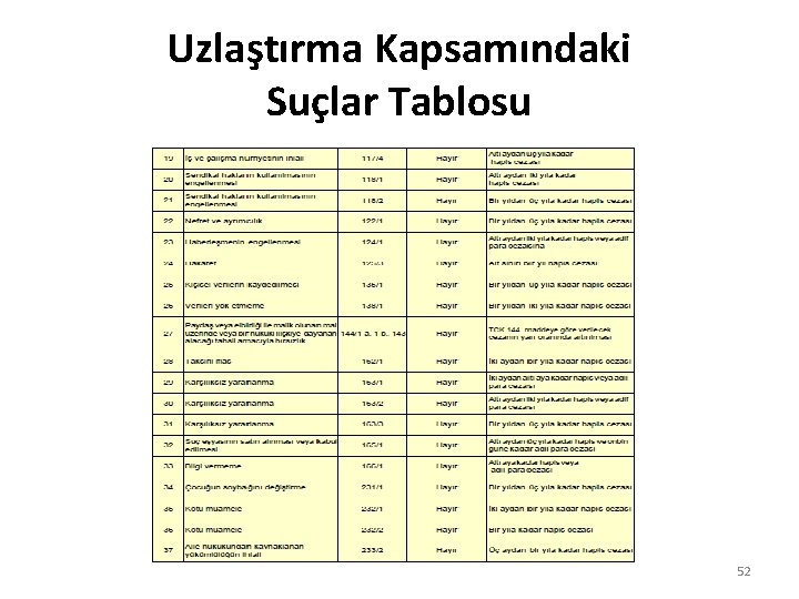 Uzlaştırma Kapsamındaki Suçlar Tablosu 52 