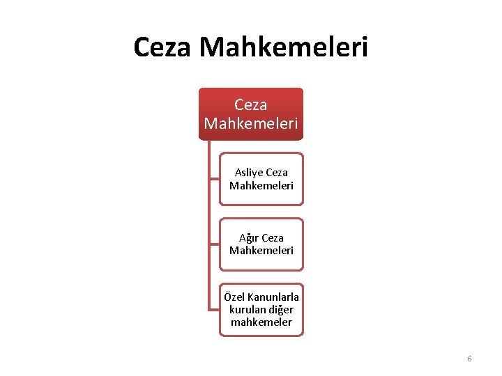 Ceza Mahkemeleri Asliye Ceza Mahkemeleri Ağır Ceza Mahkemeleri Özel Kanunlarla kurulan diğer mahkemeler 6