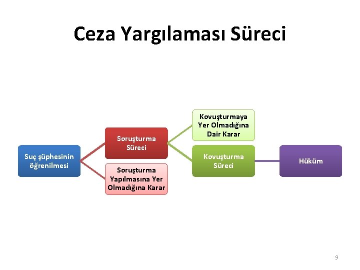 Ceza Yargılaması Süreci Suç şüphesinin öğrenilmesi Soruşturma Süreci Soruşturma Yapılmasına Yer Olmadığına Karar Kovuşturmaya